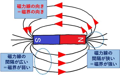 磁力線切線方向|高中物理